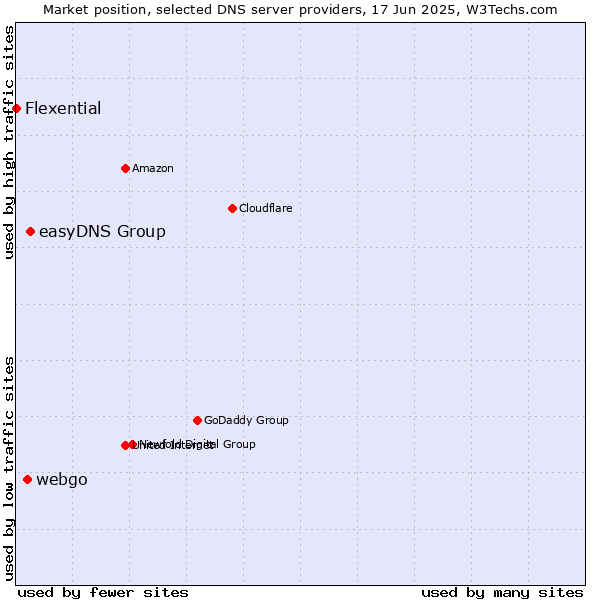 Market position of easyDNS Group vs. webgo vs. Flexential