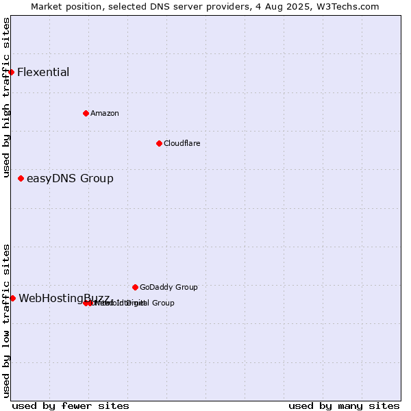 Market position of easyDNS Group vs. WebHostingBuzz vs. Flexential