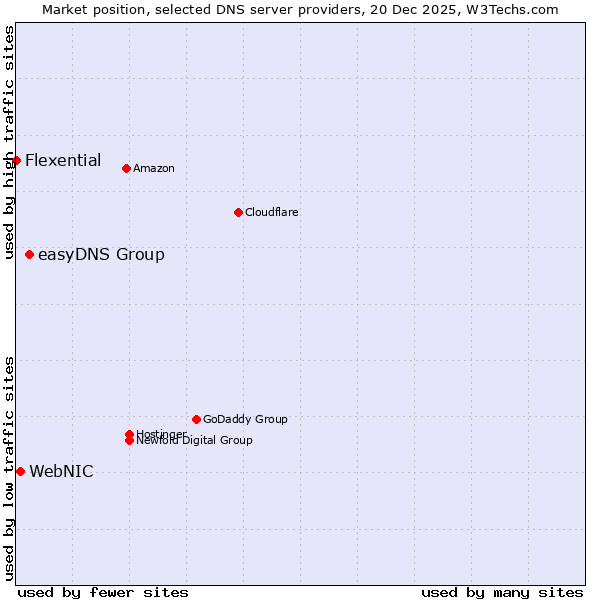 Market position of easyDNS Group vs. WebNIC vs. Flexential