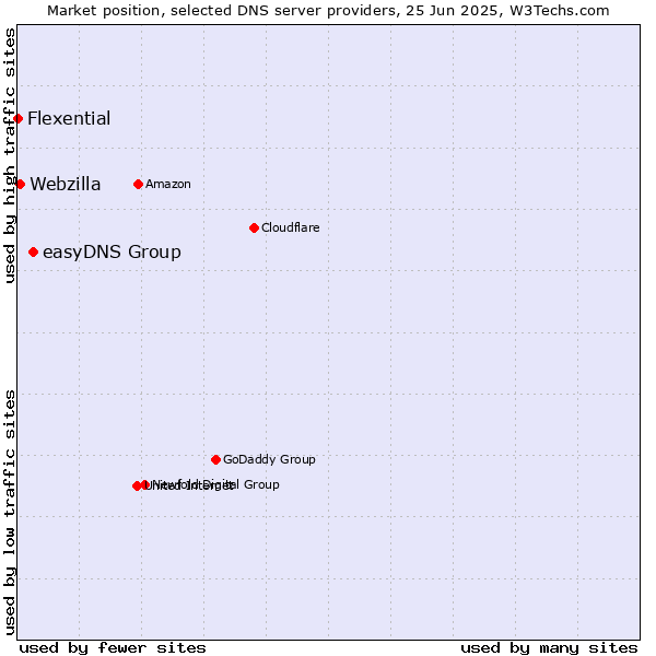 Market position of easyDNS Group vs. Webzilla vs. Flexential