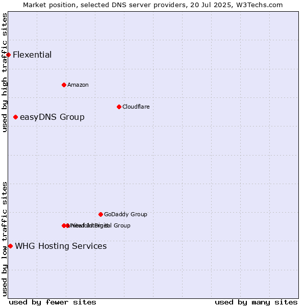 Market position of easyDNS Group vs. WHG Hosting Services vs. Flexential