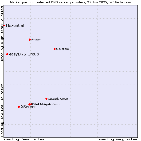 Market position of XServer vs. easyDNS Group vs. Flexential