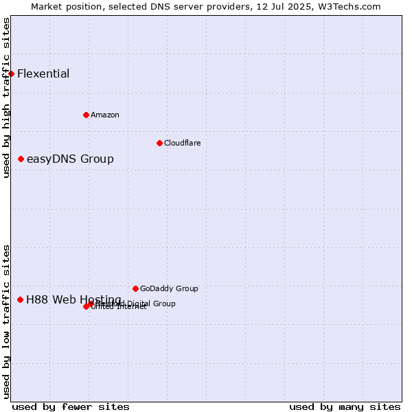 Market position of easyDNS Group vs. H88 Web Hosting vs. Flexential