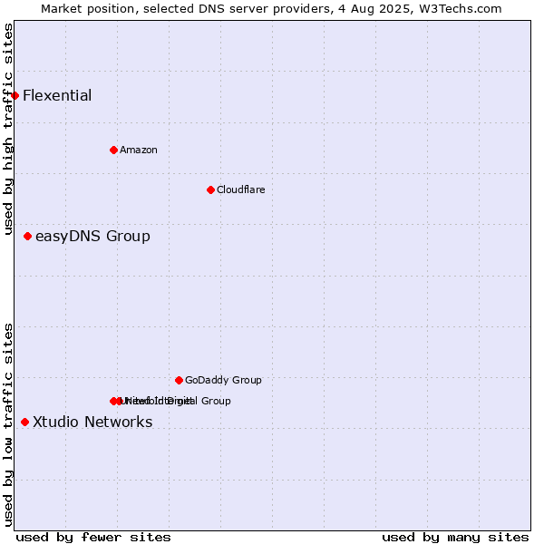 Market position of easyDNS Group vs. Xtudio Networks vs. Flexential