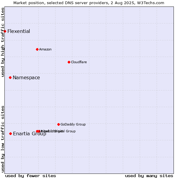 Market position of Enartia Group vs. Namespace vs. Flexential
