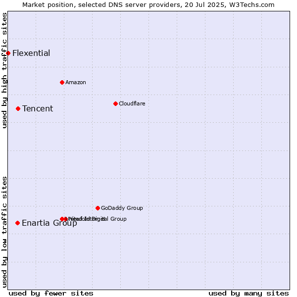 Market position of Tencent vs. Enartia Group vs. Flexential