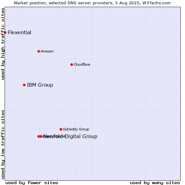 Market position of Newfold Digital Group vs. IBM Group vs. Flexential
