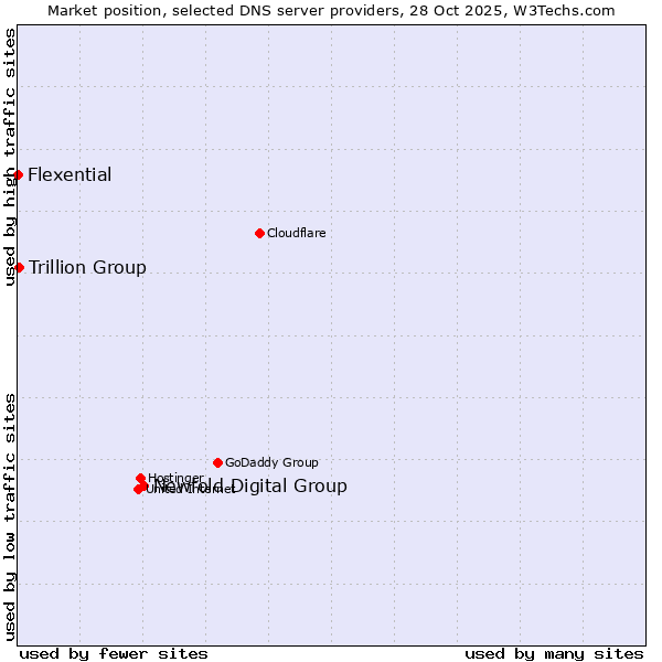 Market position of Newfold Digital Group vs. Trillion Group vs. Flexential