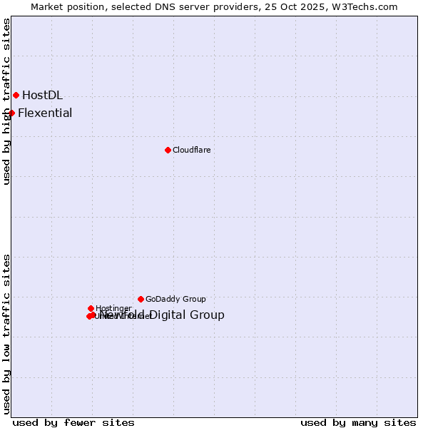 Market position of Newfold Digital Group vs. HostDL vs. Flexential