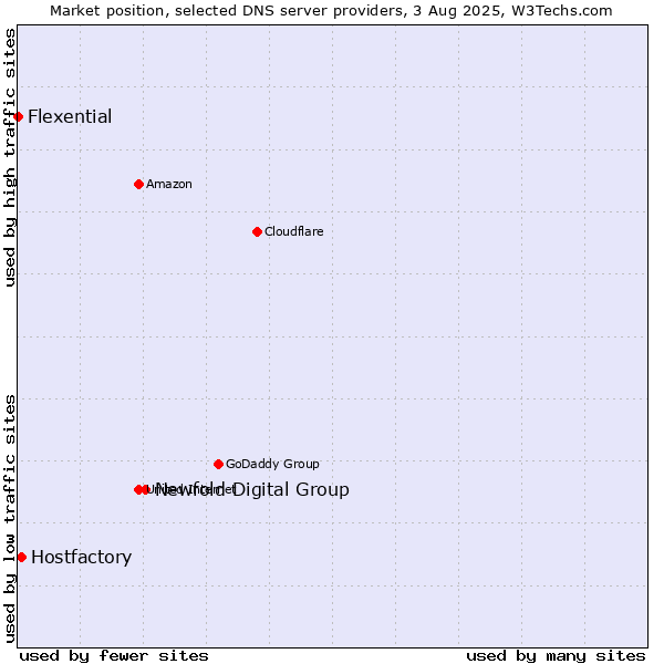 Market position of Newfold Digital Group vs. Hostfactory vs. Flexential