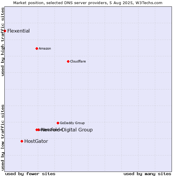 Market position of Newfold Digital Group vs. HostGator vs. Flexential