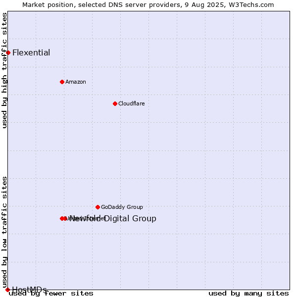 Market position of Newfold Digital Group vs. Flexential vs. HostMDs