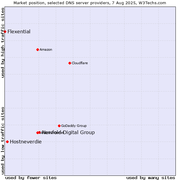 Market position of Newfold Digital Group vs. Hostneverdie vs. Flexential