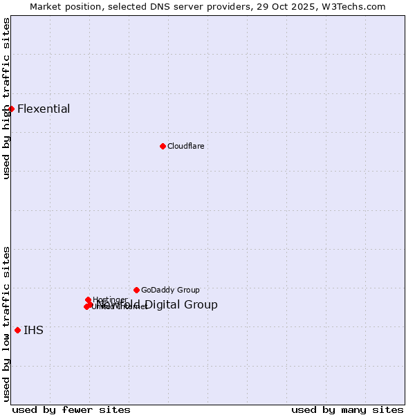 Market position of Newfold Digital Group vs. IHS vs. Flexential