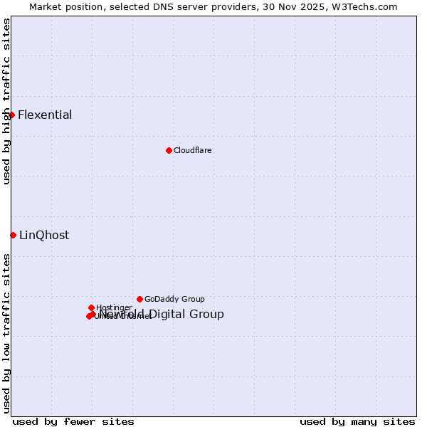 Market position of Newfold Digital Group vs. LinQhost vs. Flexential