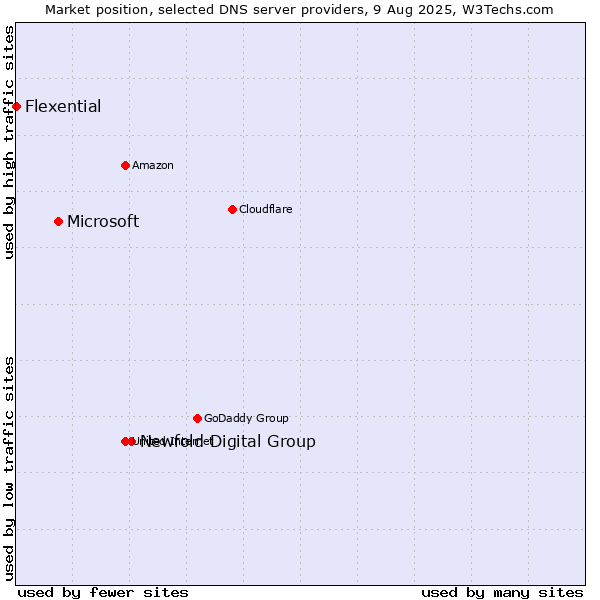 Market position of Newfold Digital Group vs. Microsoft vs. Flexential