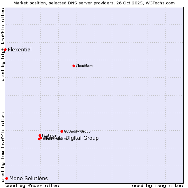 Market position of Newfold Digital Group vs. Mono Solutions vs. Flexential