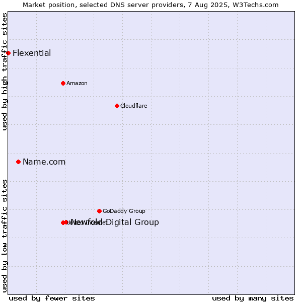 Market position of Newfold Digital Group vs. Name.com vs. Flexential