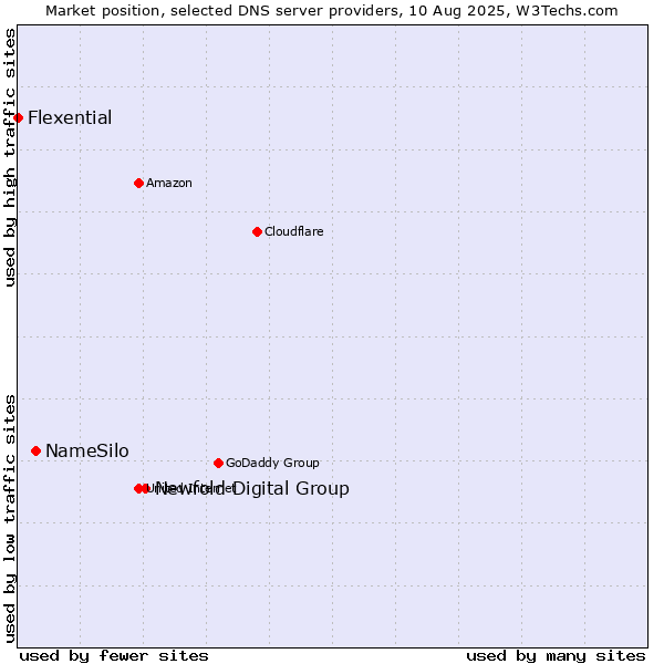 Market position of Newfold Digital Group vs. NameSilo vs. Flexential