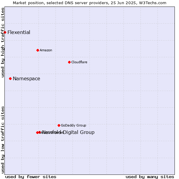 Market position of Newfold Digital Group vs. Namespace vs. Flexential