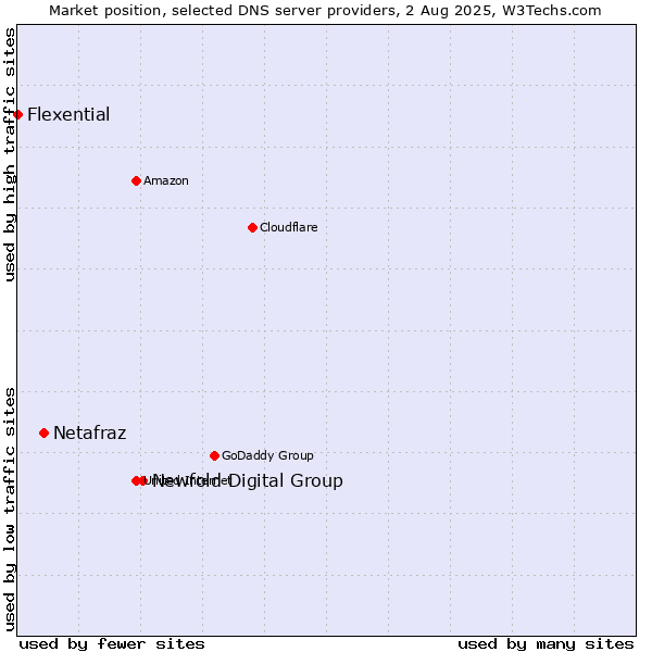 Market position of Newfold Digital Group vs. Netafraz vs. Flexential