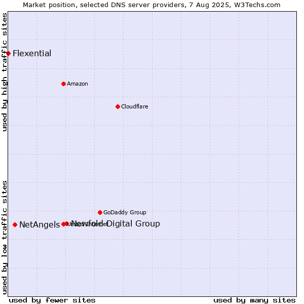 Market position of Newfold Digital Group vs. NetAngels vs. Flexential