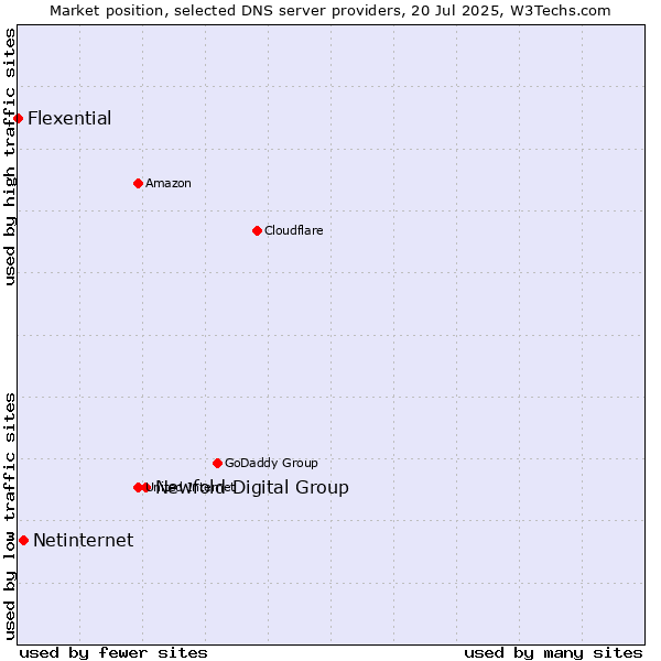 Market position of Newfold Digital Group vs. Netinternet vs. Flexential