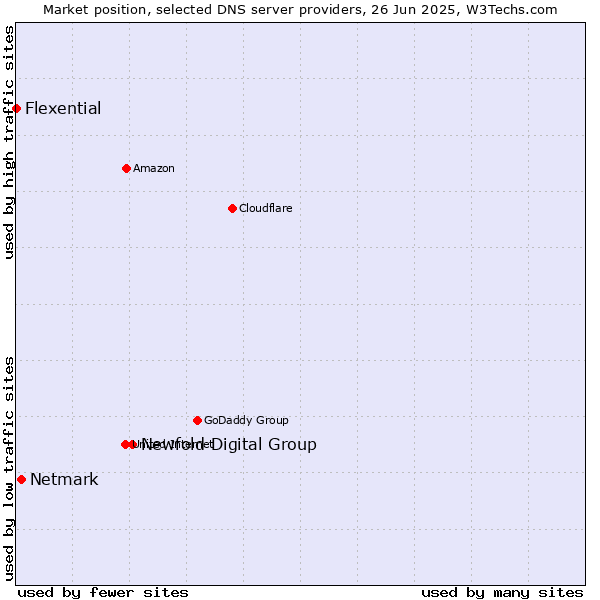 Market position of Newfold Digital Group vs. Netmark vs. Flexential