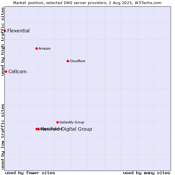 Market position of Newfold Digital Group vs. Cellcom vs. Flexential