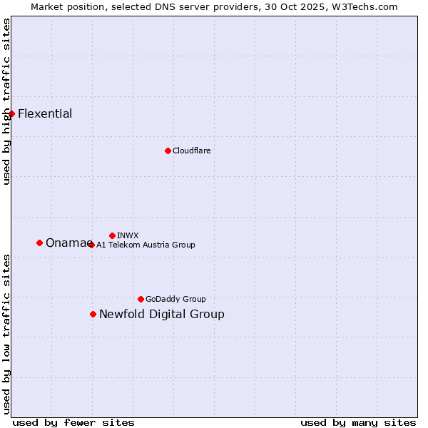 Market position of Newfold Digital Group vs. Onamae vs. Flexential