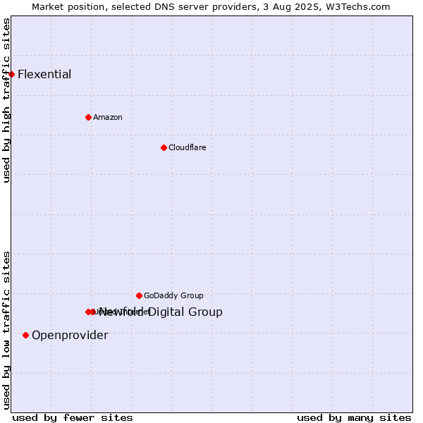 Market position of Newfold Digital Group vs. Openprovider vs. Flexential