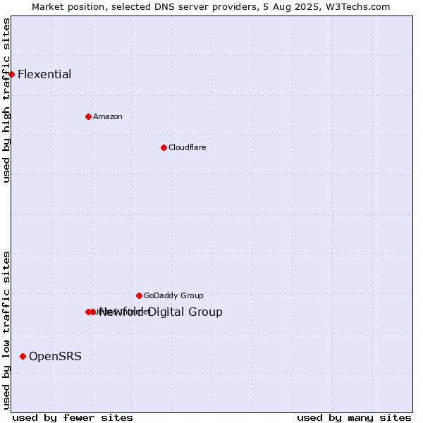 Market position of Newfold Digital Group vs. OpenSRS vs. Flexential