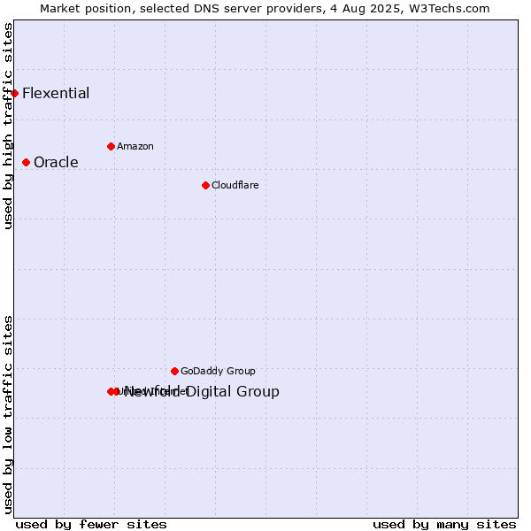 Market position of Newfold Digital Group vs. Oracle vs. Flexential