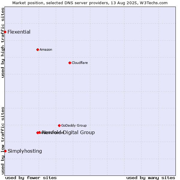 Market position of Newfold Digital Group vs. Simplyhosting vs. Flexential