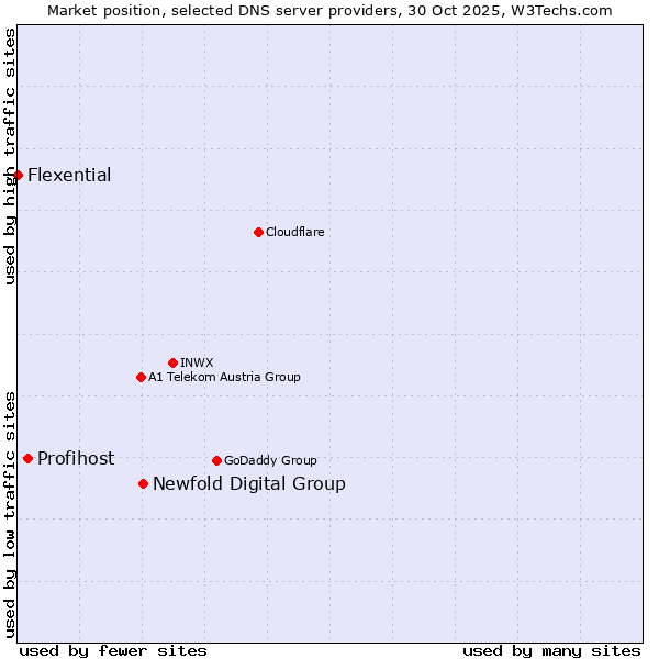 Market position of Newfold Digital Group vs. Profihost vs. Flexential