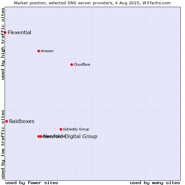 Market position of Newfold Digital Group vs. Raidboxes vs. Flexential