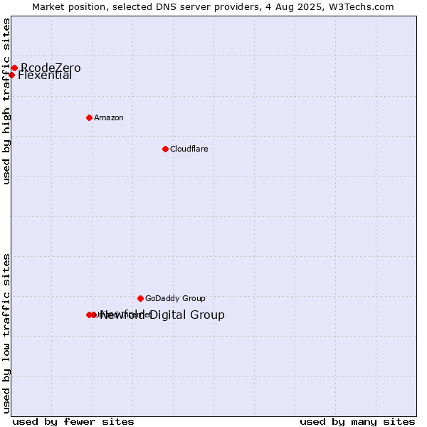 Market position of Newfold Digital Group vs. RcodeZero vs. Flexential