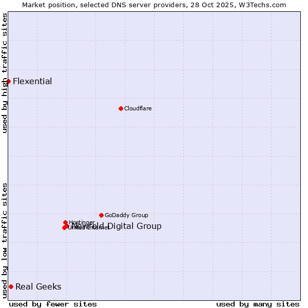 Market position of Newfold Digital Group vs. Real Geeks vs. Flexential