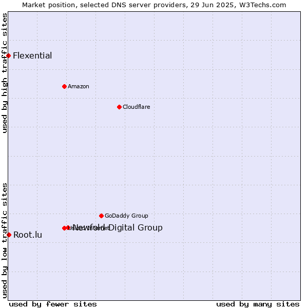 Market position of Newfold Digital Group vs. Root.lu vs. Flexential