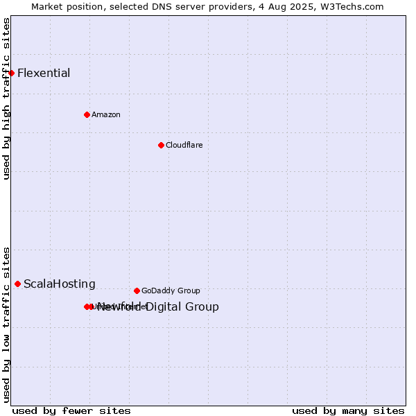 Market position of Newfold Digital Group vs. ScalaHosting vs. Flexential