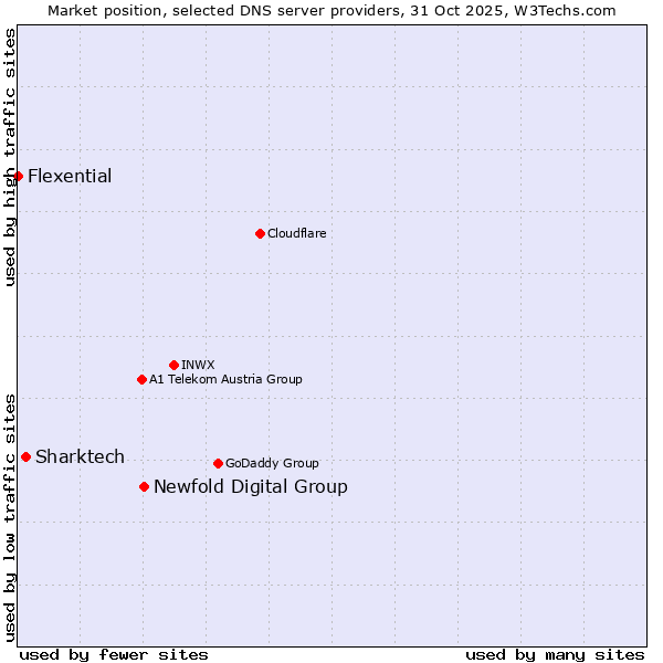 Market position of Newfold Digital Group vs. Sharktech vs. Flexential