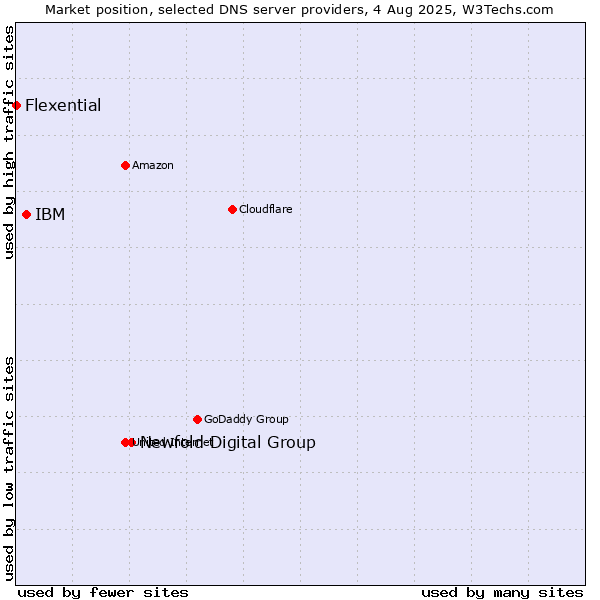 Market position of Newfold Digital Group vs. IBM vs. Flexential