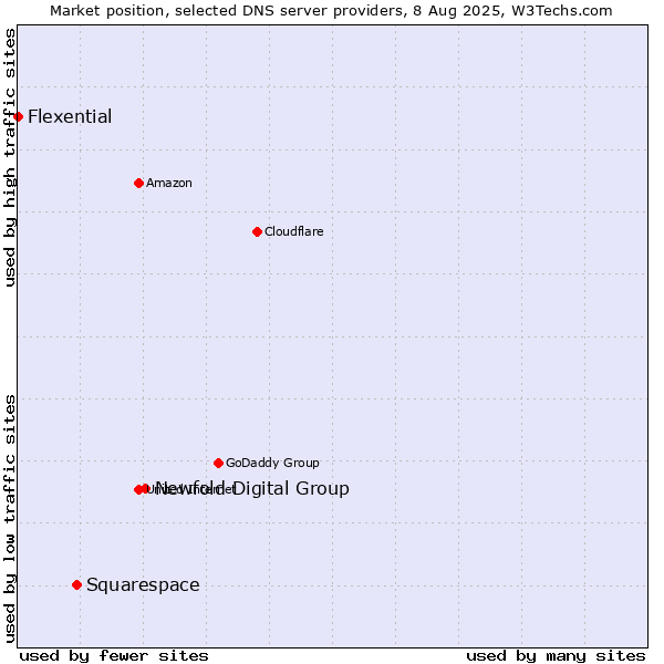 Market position of Newfold Digital Group vs. Squarespace vs. Flexential