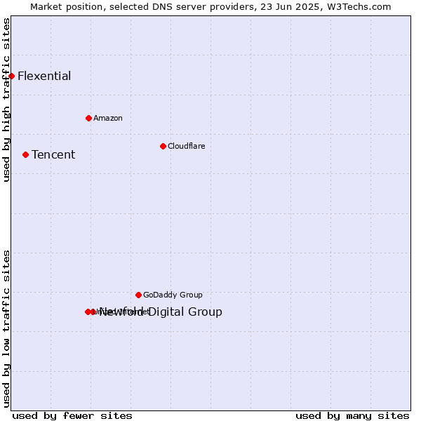 Market position of Newfold Digital Group vs. Tencent vs. Flexential