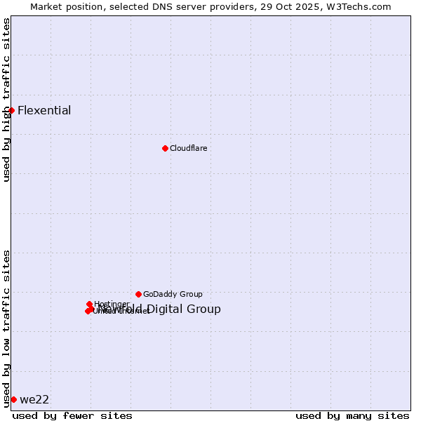 Market position of Newfold Digital Group vs. we22 vs. Flexential