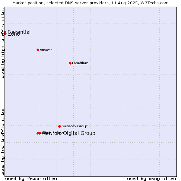 Market position of Newfold Digital Group vs. Zoho vs. Flexential