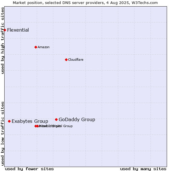 Market position of GoDaddy Group vs. Exabytes Group vs. Flexential