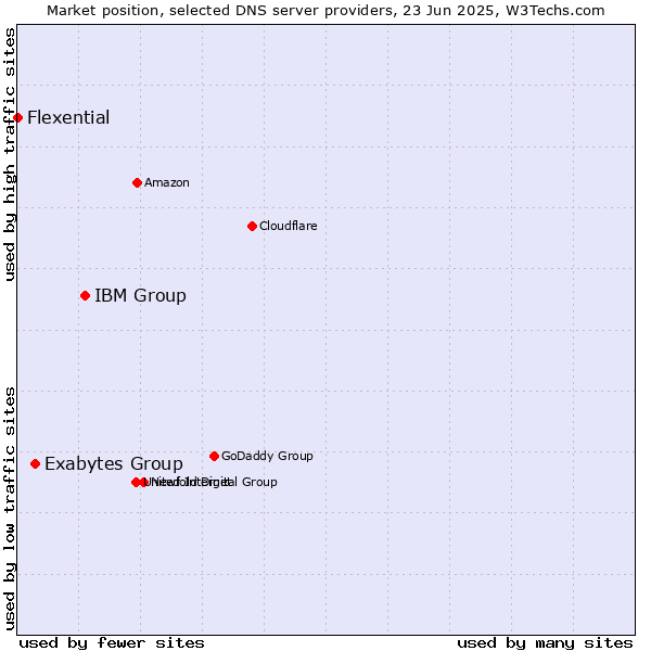 Market position of IBM Group vs. Exabytes Group vs. Flexential