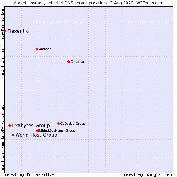 Market position of World Host Group vs. Exabytes Group vs. Flexential