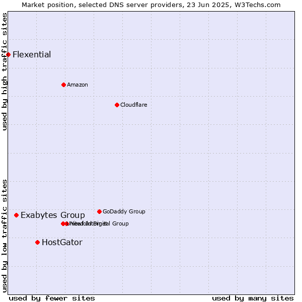 Market position of HostGator vs. Exabytes Group vs. Flexential